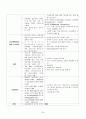 환자의관리, 환자의치료적환경, 환자의일반적관리, 정신과정응급처치, 병동관리, 입퇴원관리, 정신과환자특징 8페이지