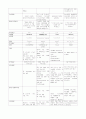 Acute endocarditis 급성 심내막염 케이스 스터디 A+ (심내막염 케이스, 급성 심내막염 케이스 스터디, 급성 심내막염 간호과정, 급성 심내막염 CASE STUDY, 급성심내막염 사례연구) 5페이지