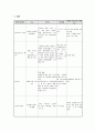 spine 수술 환자 간호 (척추관 협착증 케이스,spine케이스, spinal stenosis 간호과정, spinal stenosis 케이스, 척추관 협착증 간호과정, 척추관 협착증 CASE ) 13페이지