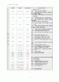 Cardiac Cirrhosis - (심장성간경화증 케이스, 심장성간경화증 간호과정, 심장성간경화증 간호진단, Cardiac Cirrhosis 케이스, Cardiac Cirrhosis case study, Cardiac Cirrhosis 간호과정) 16페이지