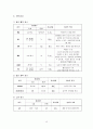 후두암 케이스 스터디 (후두암 케이스 스터디, 후두암 간호과정, 후두암 사례연구, larynx cancer CASE, larynx cancer 간호과정, larynx cancer 사례연구) 16페이지