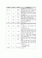 압박 골절 케이스 스터디 (L-spine compression Fx) 검색  L-spine compression Fx 케이스, L-spine compression Fx 간호과정, 압박 골절 케이스 스터디, 요추 협착증 케이스) 14페이지