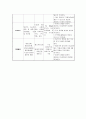 골관절염 (Osteoarthritis) TKR - # Osteoarthritis 케이스, 골관절염 케이스, 골관절염 간호과정, TKR 간호과정, TKR 수술, TKR 케이스 스터디, Osteoarthritis 간호과정) 22페이지