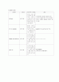 충수돌기염 케이스 A+ (appendicitis CASE, 충수돌기염 케이스, 충수돌기염 간호과정, 충수돌기염 CASE, appendicitis 간호과정) 13페이지