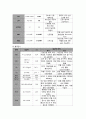 울혈성심부전 케이스 스터디, 울혈성 신부전 간호과정, 울혈성 신부전 사례연구 14페이지