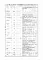 울혈성 심장질환 (congestive heart disease) 케이스 스터디 강력추천자료입니다. 12페이지