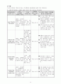 울혈성 심장질환 (congestive heart disease) 케이스 스터디 강력추천자료입니다. 15페이지