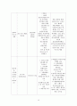 급성신부전 케이스 스터디 A+ (급성 신부전, 케이스 스터디, 간호과정, 급성신부전 사례연구, 급성신부전 CASE STUDY, acute renal failure CASE STUDY) 17페이지