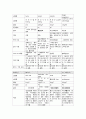status epilepticus 간질 케이스, 발작 케이스 (간대성 간질 케이스, epilepticus case, status epilepticus 케이스, 간질 간호과정, 간질 사례연구) 6페이지