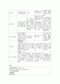 status epilepticus 간질 케이스, 발작 케이스 (간대성 간질 케이스, epilepticus case, status epilepticus 케이스, 간질 간호과정, 간질 사례연구) 7페이지
