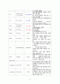 파킨슨병, 파킨슨증후군, 파킨슨 케이스 스터디 (Parkinson’s Disease, case, study, 간호과정, 사례연구) 19페이지