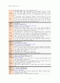[성인간호학] 외과 중환자실 케이스 스터디 : sigmoid colon cancer(S상 결장암) 13페이지