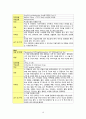 [성인간호학] 수술실 케이스 스터디 : Laparoscopic Assisted Vaginal Hysterectomy(복강경 자궁적출술) 11페이지