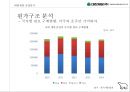 밀가루 산업 현황 & 대한제분 경영분석과 신사업평가[이리온 – 애견사업.아티제 – 제빵사업 14페이지