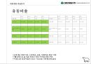밀가루 산업 현황 & 대한제분 경영분석과 신사업평가[이리온 – 애견사업.아티제 – 제빵사업 28페이지