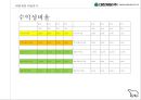밀가루 산업 현황 & 대한제분 경영분석과 신사업평가[이리온 – 애견사업.아티제 – 제빵사업 31페이지
