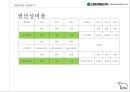 밀가루 산업 현황 & 대한제분 경영분석과 신사업평가[이리온 – 애견사업.아티제 – 제빵사업 33페이지