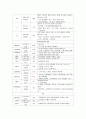 노인 파킨슨병 케이스스터디 간호과정 14페이지