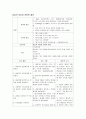 늑골골절, 혈흉 문헌고찰 케이스스터디(case study) 간호과정 9페이지