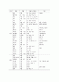 제주 향토음식과 건강 11페이지