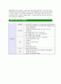 SK인포섹-최신공채합격자기소개서]면접기출문제,자소서,자기소개서,합격자소서,합격자기소개서
 4페이지