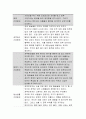 {2017년 성인간호학 암환자의 영양상태 평가를 위해 관찰과 신체계측법을 활용하고자한다.관찰할 항목에 대해 서술.또한 신체계측법별로 절차와 정상치를 제시 성인간호학4공통 7페이지