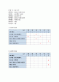 유아교육평가A형 2017년-시간표집법으로 관찰,유아의 다양한 행동들을 유아교육 현장 혹은 생활 근거지 주변에서 시간표집법으로 관찰하여 분석,조작적인 정의와 선정근거-유아교육평가A형 6페이지