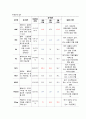 천식 케이스스터디 간호과정3개 완벽! 11페이지
