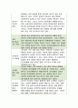 2017년 전략적간호관리4공통>과학적 관리론과 인간관계론을 비교하여 논하고,간호사들이 신명나게 일하게 하기 위해(조직에 공헌하려는 의욕을 고취시키려면)꼭 필요하다고 생각되는(전략적간호관리 과제물 레포트) 6페이지