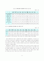 자폐증 장애인의 현황과 문제점 및 사회복지해결방안 8페이지