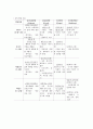  소아과 병동 실습 과제 5페이지