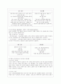 [기초간호학 공통] 1. 급성 염증과 만성 염증의 특징적인 차이를 제시하고, 염증의 형태적 분류와 그 예를 제시. 또한 염증의 국소적 영향과 전신적 영향을 나열하고, 전신적 7페이지