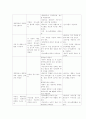 난청 및 귀 수술 대상자 간호 4페이지