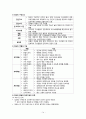 신체적 치료, 개인정신치료, 집단정신치료 14페이지