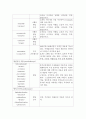 파킨슨병(Parkinson’s disease, PD) 간호 7페이지