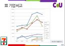 신업태, 편의점 CU 7-ELEVEN 세븐일레븐 비교, 경영이념, 4P, SWOT, STP, 문제점, 해결방안 38페이지