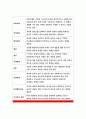 정신건강과간호 2017- 1)지난 일주일 동안의 자신의 ‘스트레스 인식 일지’, 2)정신건강과간호 교재 66~68쪽 10가지 스트레스관리 방법,3)구체적인 실행 계획-정신건강과간호 7페이지