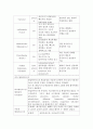 류마티스 관절염(Rheumatoid Arthritis, RA) 간호 8페이지
