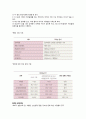 방통대 간호학과 성인간호학=1. 암환자의 영양상태 평가를 위해 관찰과 신체계측법을 활용하고자 한다. 관찰할 항목에 대해 서술하시오. 7페이지