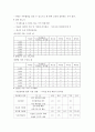 [방통대생활과건강]당뇨는 가장 흔한 내분비계 질환으로 인슐린 결핍에 의해 지방 및 단백질 대사에 이상을 동반하며 혈당상승을 특징으로 하는 당질 대사 장애입니다. 7페이지
