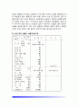[빈혈증] 빈혈의 일반증상과 식이요법, 빈혈의 종류 및 치료(철결핍성 빈혈, 거대적아구성 빈혈-악성 빈혈), 기타의 혈액질환(재생불량성 빈혈, 백혈병, 혈우병) 6페이지