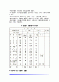 [빈혈증] 빈혈의 일반증상과 식이요법, 빈혈의 종류 및 치료(철결핍성 빈혈, 거대적아구성 빈혈-악성 빈혈), 기타의 혈액질환(재생불량성 빈혈, 백혈병, 혈우병) 9페이지