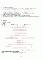 심정지/ cardiac arrest/ A+/간호과정/ 김정지 문헌고찰/ 심정지 간호과정/ 성인간호 5페이지