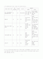 [2017년 방송통신대학교 3학년 1학기 ]정신건강과간호 4페이지