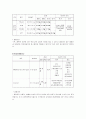 [성인간호학실습A+]울혈성 심부전 case, 성인간호학 실습 case, congestive heart failure 3페이지