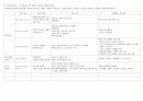 약리학 핵심 요약 정리-표로 깔끔하게 정리- (항우울제, 진통제, 심부전 약물 등등) 3페이지