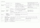 약리학 핵심 요약 정리-표로 깔끔하게 정리- (항우울제, 진통제, 심부전 약물 등등) 6페이지