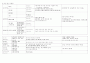 약리학 핵심 요약 정리-표로 깔끔하게 정리- (항우울제, 진통제, 심부전 약물 등등) 7페이지