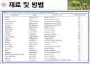 식물추출물의 항균 및 항산화효과 7페이지