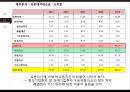 오리온의 전략과 수익성 해태제과와 비교 분석 28페이지